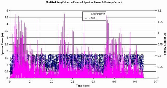 Battery current and speaker power while playing music, modified setup