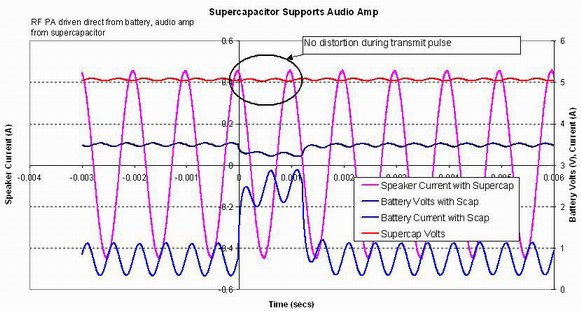 Supercapacitor buffers the audio amp from battery voltage droop