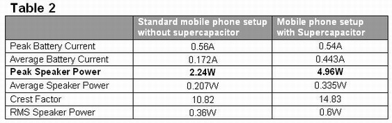 Mobile phone with and without supercapacitor