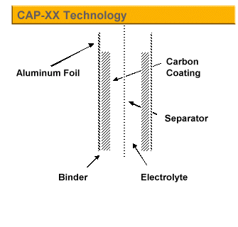 CAP-XX Technology Diagram