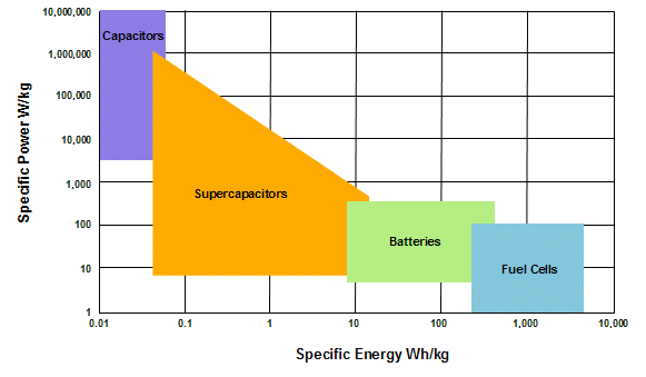 Energy Storage Chart