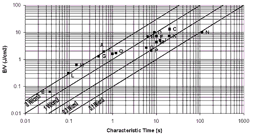 EV vs Characteristic Time Chart